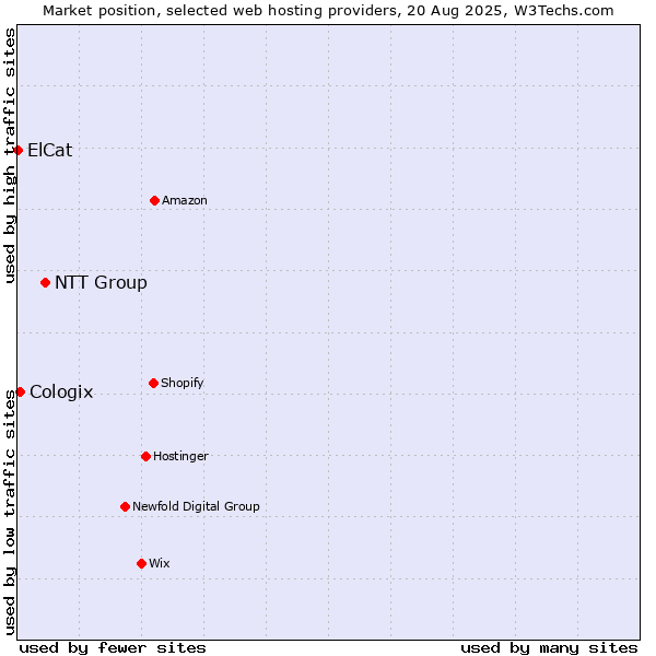Market position of NTT Group vs. Cologix vs. ElCat