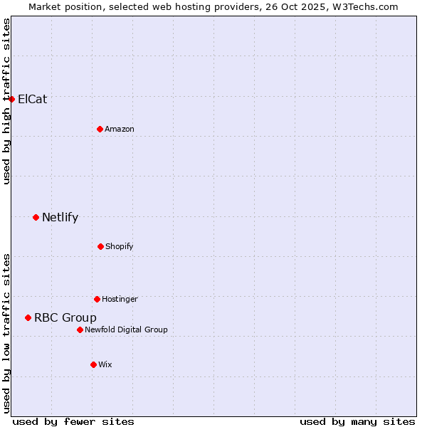 Market position of Netlify vs. RBC Group vs. ElCat