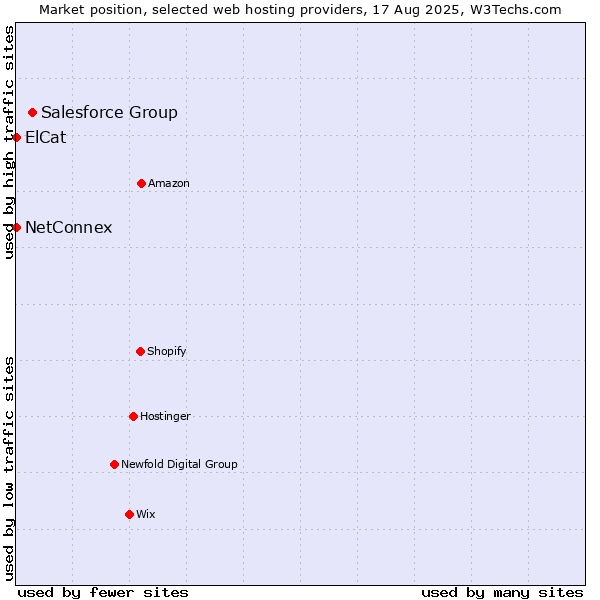 Market position of Salesforce Group vs. ElCat vs. NetConnex