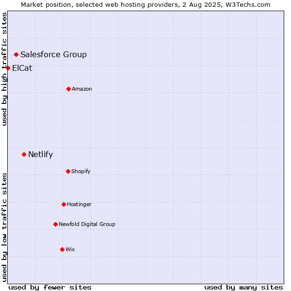 Market position of Netlify vs. Salesforce Group vs. ElCat