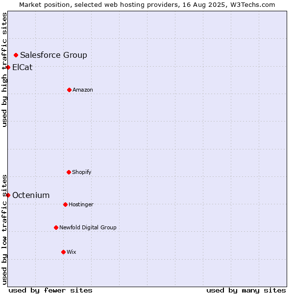 Market position of Salesforce Group vs. Octenium vs. ElCat
