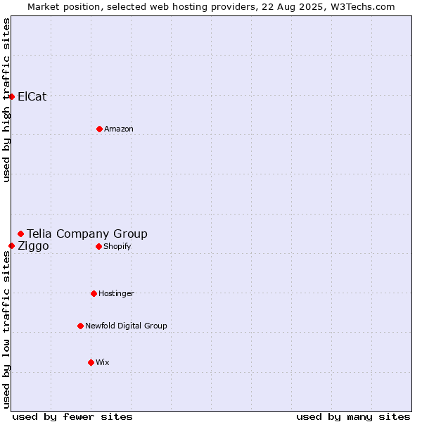 Market position of Telia Company Group vs. Ziggo vs. ElCat