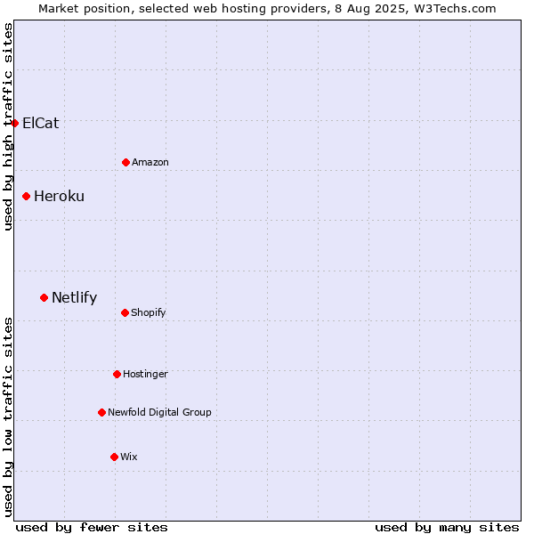 Market position of Netlify vs. Heroku vs. ElCat