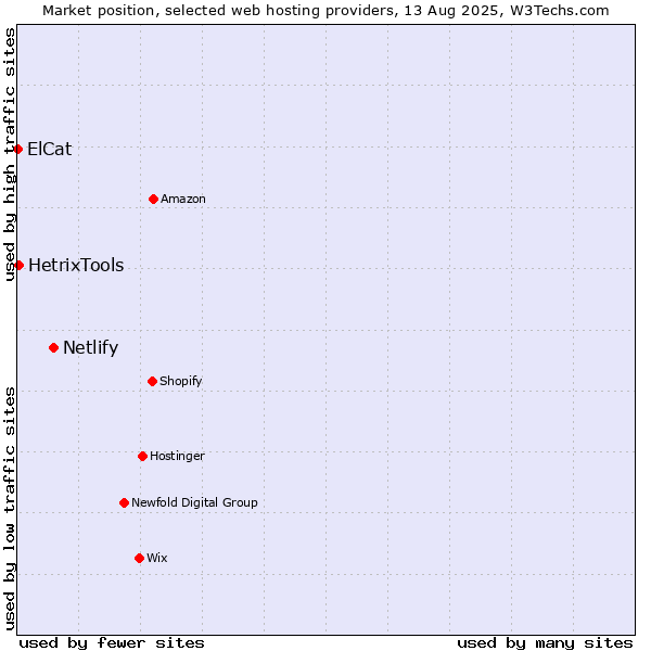 Market position of Netlify vs. HetrixTools vs. ElCat