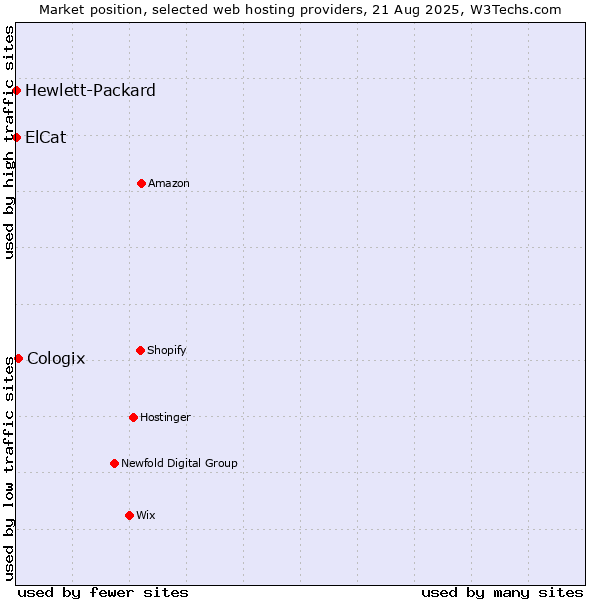 Market position of Cologix vs. ElCat vs. Hewlett-Packard