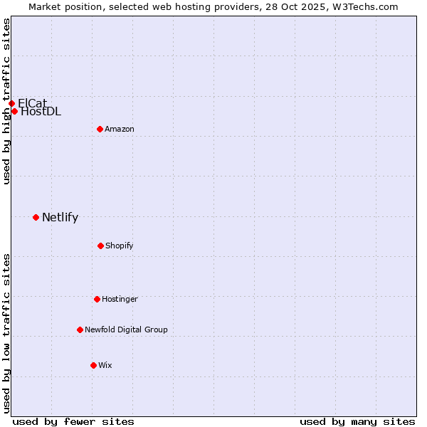 Market position of Netlify vs. HostDL vs. ElCat