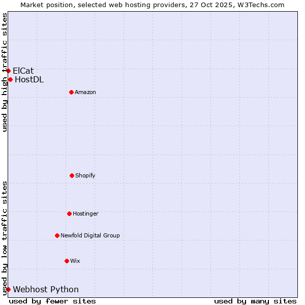 Market position of HostDL vs. ElCat vs. Webhost Python