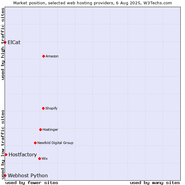Market position of Hostfactory vs. Webhost Python vs. ElCat