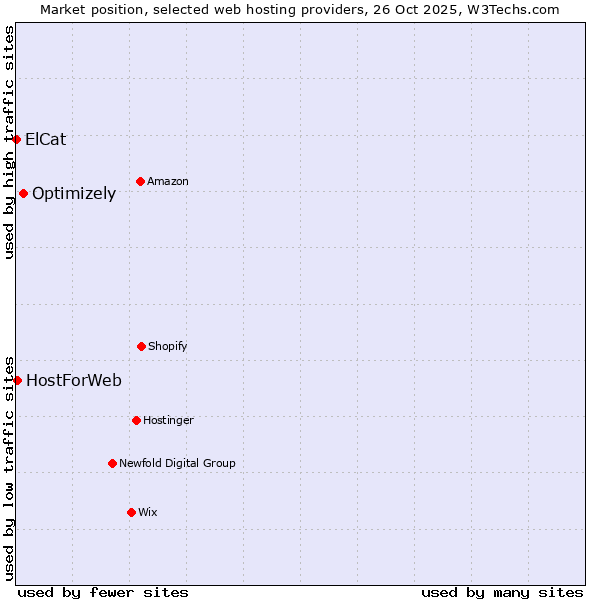 Market position of Optimizely vs. HostForWeb vs. ElCat