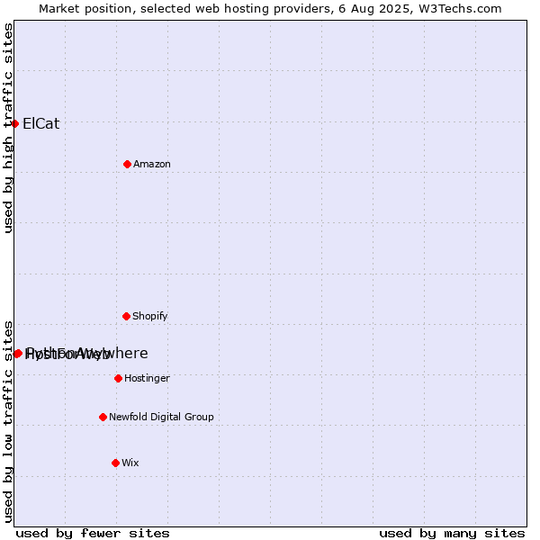 Market position of PythonAnywhere vs. HostForWeb vs. ElCat