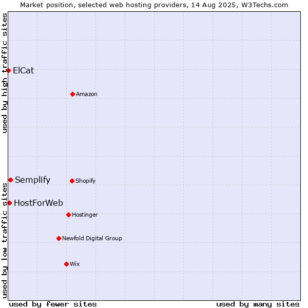 Market position of Semplify vs. HostForWeb vs. ElCat