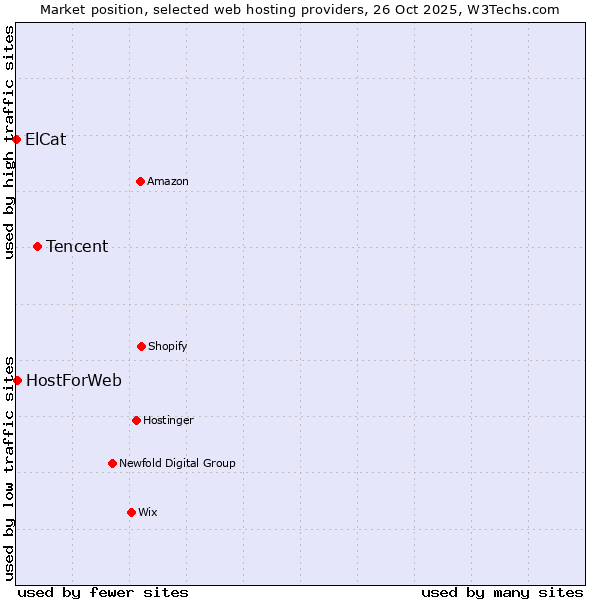 Market position of Tencent vs. HostForWeb vs. ElCat