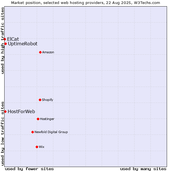 Market position of UptimeRobot vs. HostForWeb vs. ElCat
