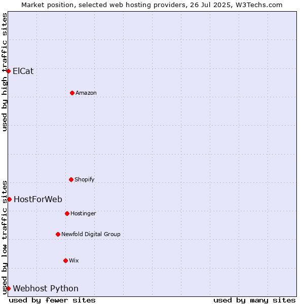 Market position of HostForWeb vs. Webhost Python vs. ElCat