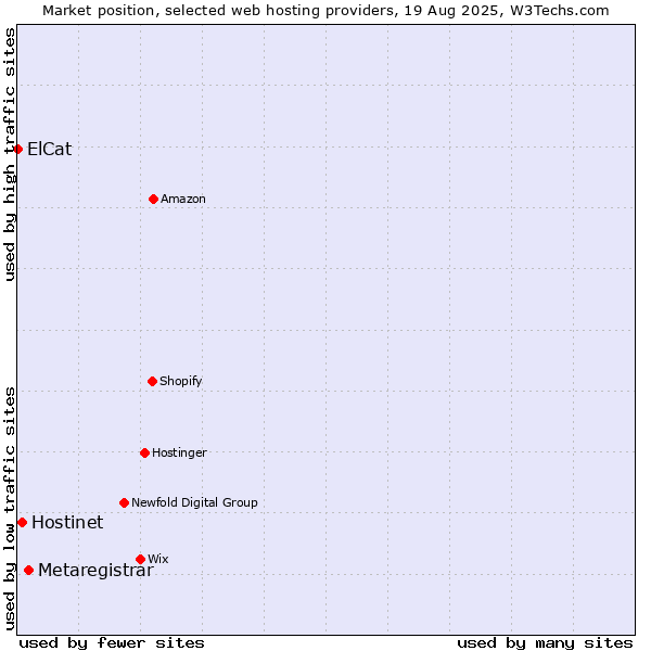 Market position of Metaregistrar vs. Hostinet vs. ElCat