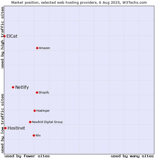 Market position of Netlify vs. Hostinet vs. ElCat