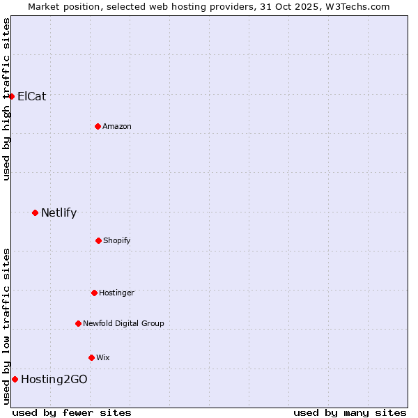 Market position of Netlify vs. Hosting2GO vs. ElCat