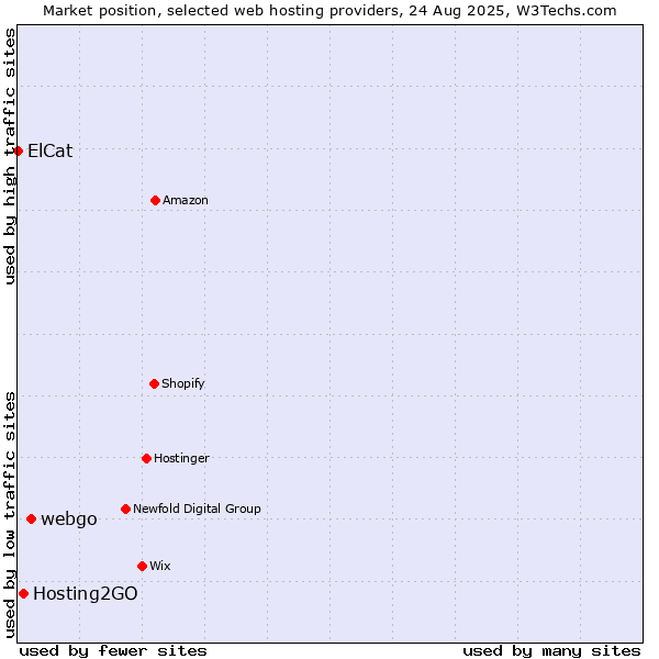 Market position of webgo vs. Hosting2GO vs. ElCat