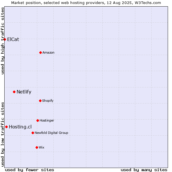 Market position of Netlify vs. Hosting.cl vs. ElCat