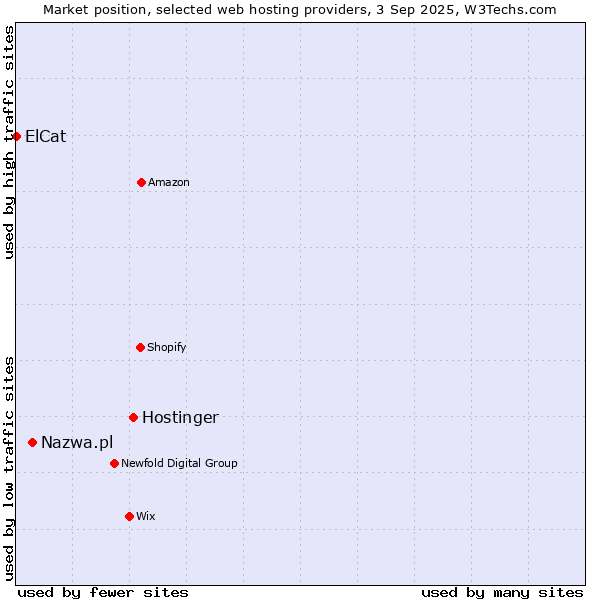 Market position of Hostinger vs. Nazwa.pl vs. ElCat