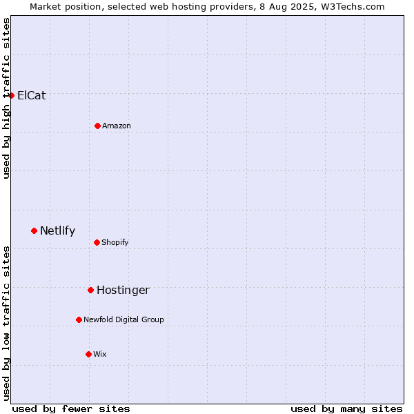 Market position of Hostinger vs. Netlify vs. ElCat