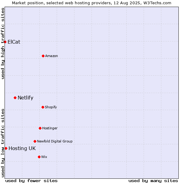 Market position of Netlify vs. Hosting UK vs. ElCat