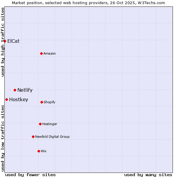 Market position of Netlify vs. Hostkey vs. ElCat