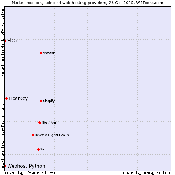 Market position of Hostkey vs. ElCat vs. Webhost Python
