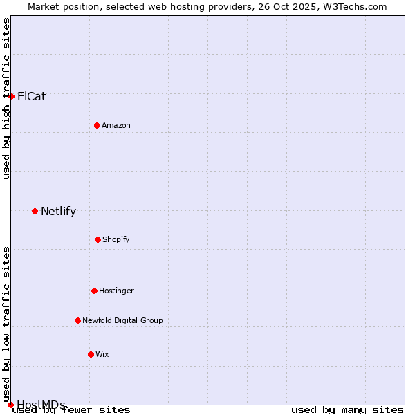 Market position of Netlify vs. ElCat vs. HostMDs