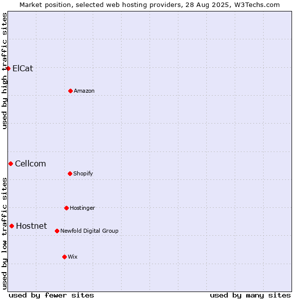 Market position of Hostnet vs. Cellcom vs. ElCat