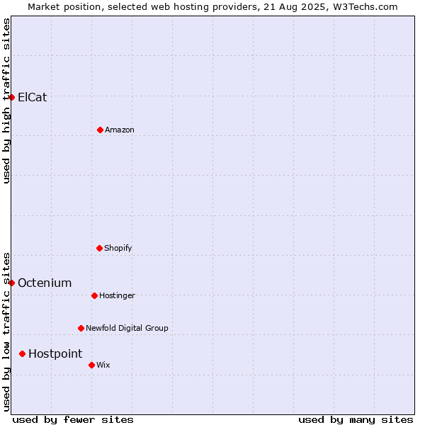 Market position of Hostpoint vs. Octenium vs. ElCat