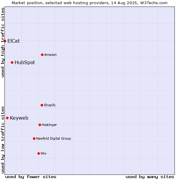 Market position of HubSpot vs. Keyweb vs. ElCat