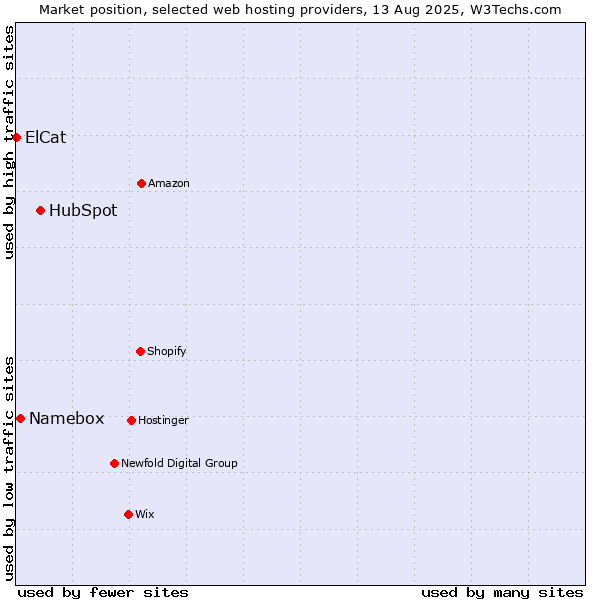 Market position of HubSpot vs. Namebox vs. ElCat