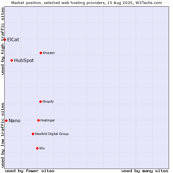 Market position of HubSpot vs. Nano vs. ElCat