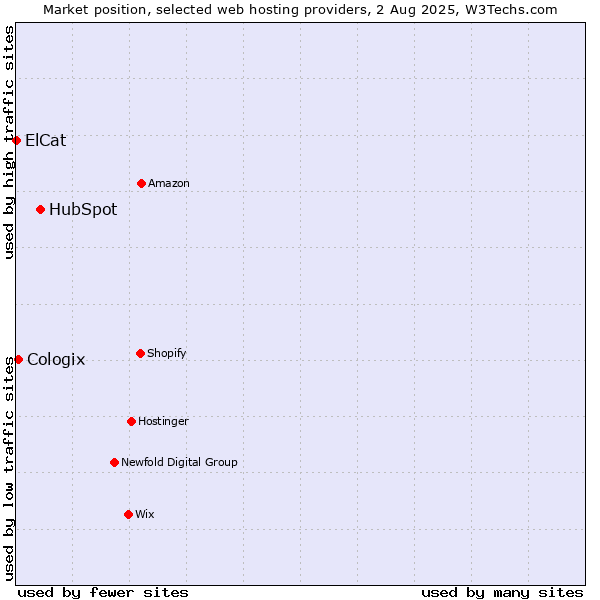 Market position of HubSpot vs. Cologix vs. ElCat