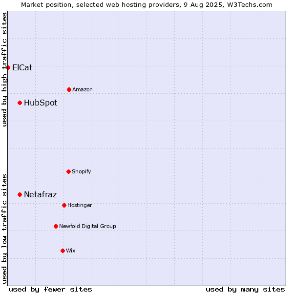 Market position of HubSpot vs. Netafraz vs. ElCat