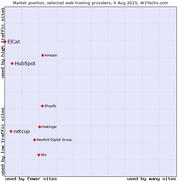 Market position of HubSpot vs. netcup vs. ElCat
