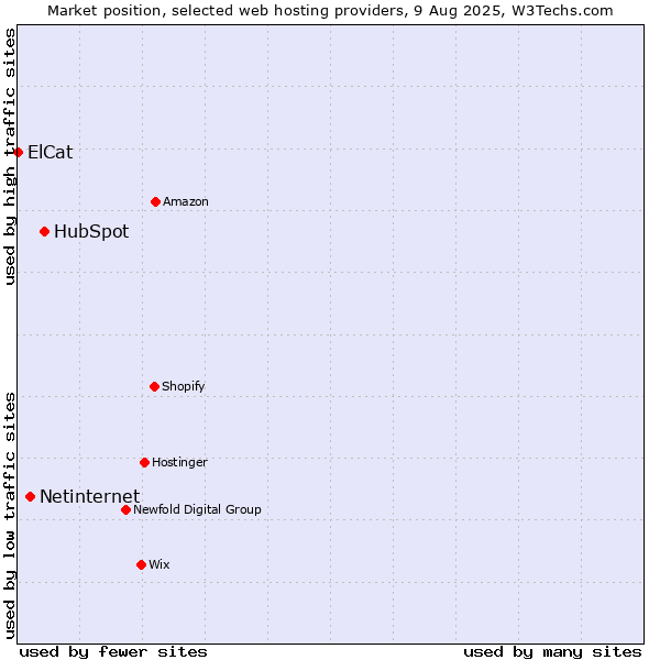 Market position of HubSpot vs. Netinternet vs. ElCat
