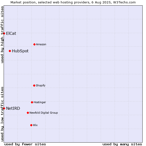 Market position of HubSpot vs. ElCat vs. NetIRD