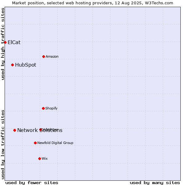 Market position of Network Solutions vs. HubSpot vs. ElCat
