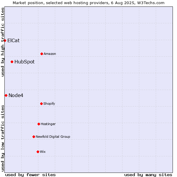 Market position of HubSpot vs. Node4 vs. ElCat