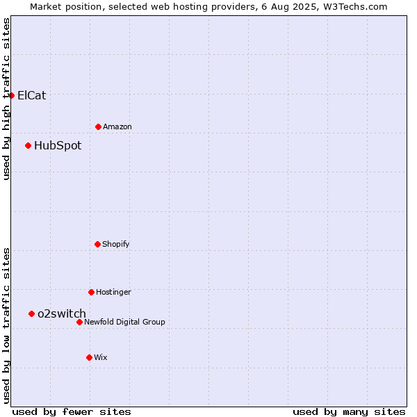 Market position of o2switch vs. HubSpot vs. ElCat