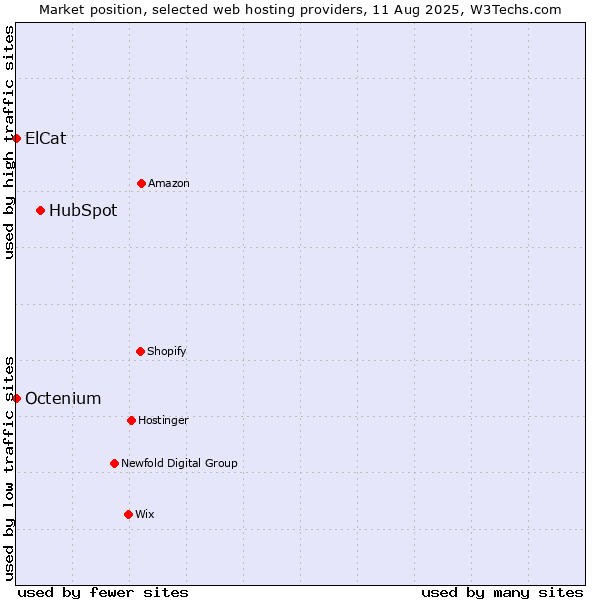 Market position of HubSpot vs. Octenium vs. ElCat