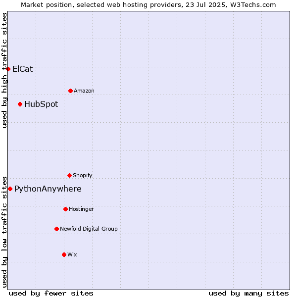 Market position of HubSpot vs. PythonAnywhere vs. ElCat