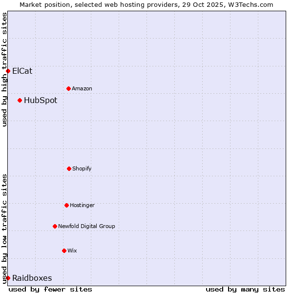 Market position of HubSpot vs. ElCat vs. Raidboxes