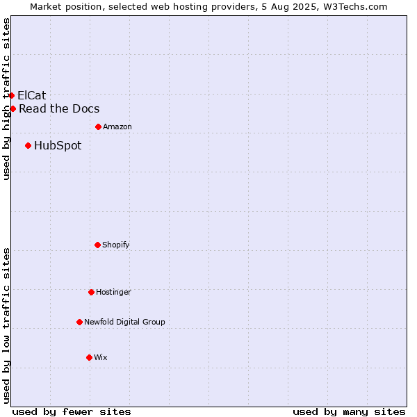 Market position of HubSpot vs. Read the Docs vs. ElCat