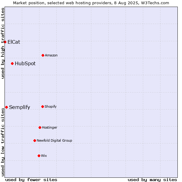 Market position of HubSpot vs. Semplify vs. ElCat