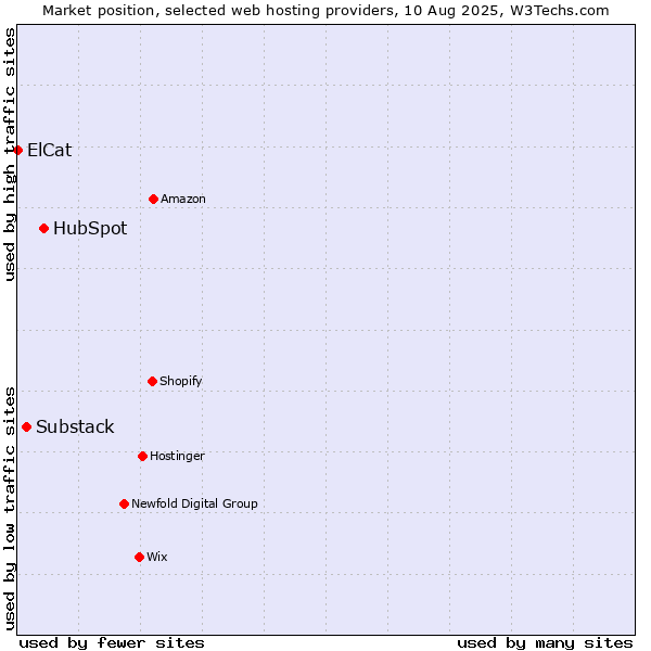 Market position of HubSpot vs. Substack vs. ElCat