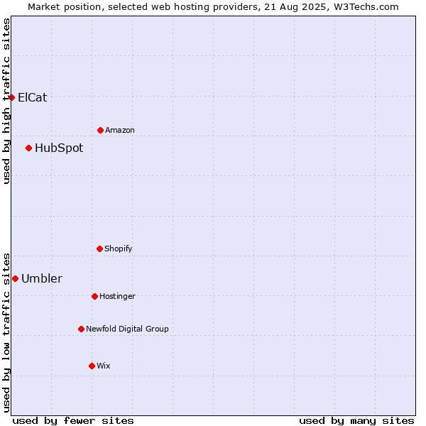 Market position of HubSpot vs. Umbler vs. ElCat
