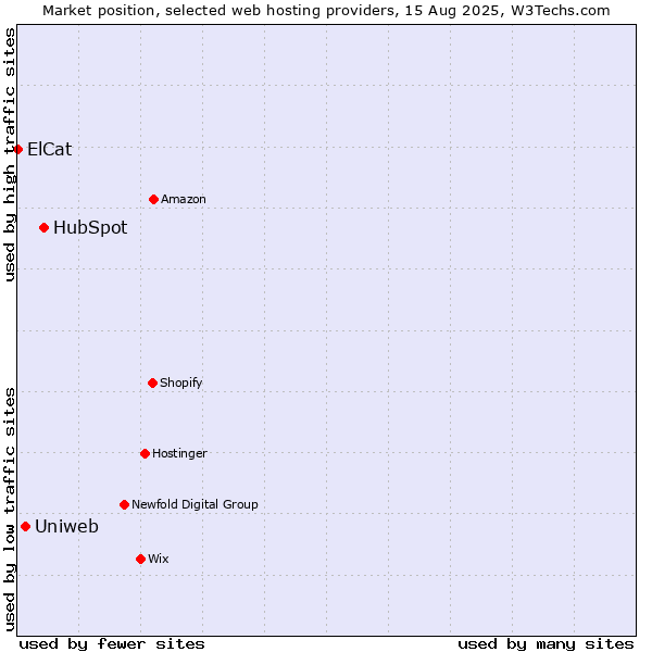 Market position of HubSpot vs. Uniweb vs. ElCat
